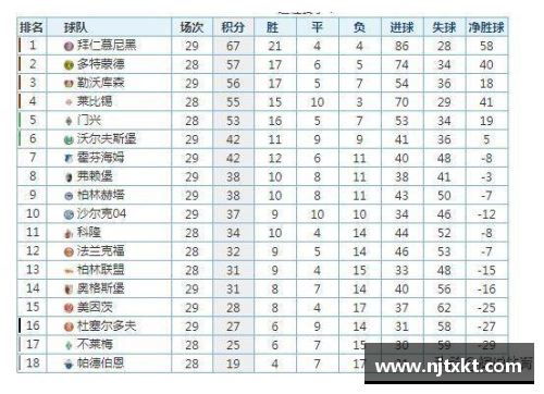 yh533388银河官方网站德甲第31轮积分榜，沙尔克04惨不忍睹！联赛遭遇13轮不胜 - 副本